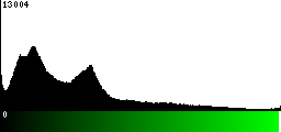 Green Histogram