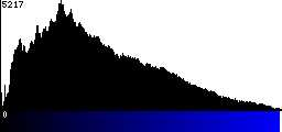 Blue Histogram