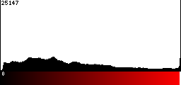 Red Histogram