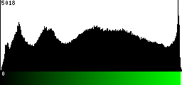 Green Histogram