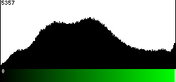 Green Histogram