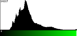 Green Histogram