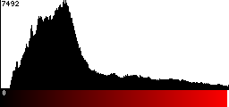 Red Histogram