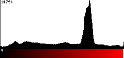 Red Histogram