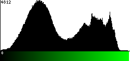 Green Histogram