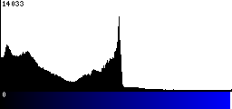 Blue Histogram