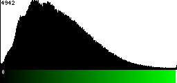 Green Histogram