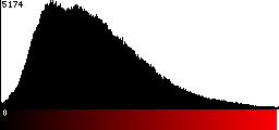 Red Histogram