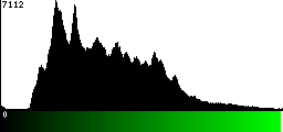 Green Histogram