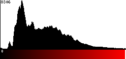 Red Histogram