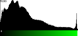 Green Histogram
