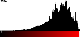 Red Histogram