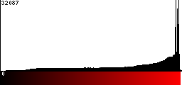 Red Histogram