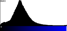 Blue Histogram