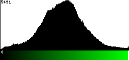 Green Histogram