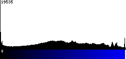 Blue Histogram
