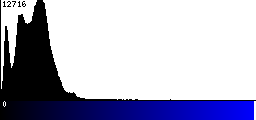 Blue Histogram
