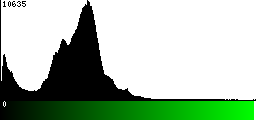 Green Histogram