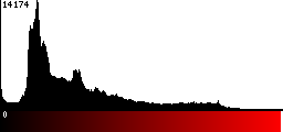 Red Histogram