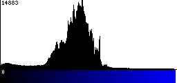 Blue Histogram