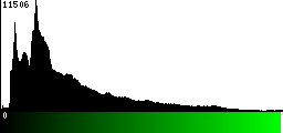 Green Histogram
