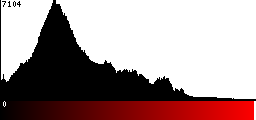 Red Histogram