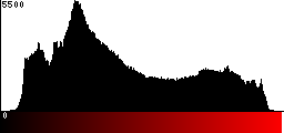 Red Histogram