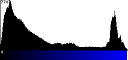 Blue Histogram