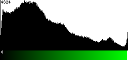 Green Histogram