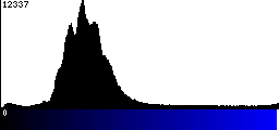 Blue Histogram