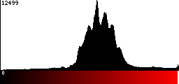 Red Histogram
