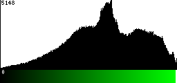 Green Histogram