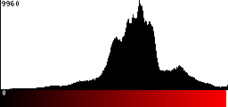 Red Histogram