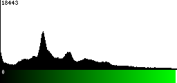 Green Histogram