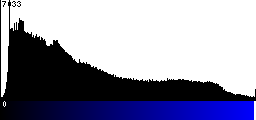 Blue Histogram