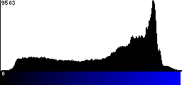Blue Histogram