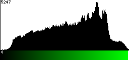 Green Histogram