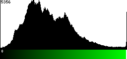 Green Histogram