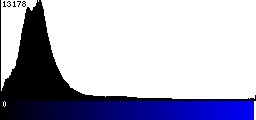 Blue Histogram