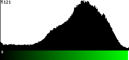 Green Histogram