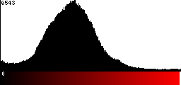 Red Histogram