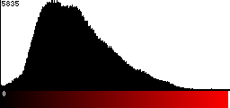Red Histogram