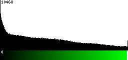 Green Histogram