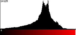 Red Histogram