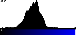 Blue Histogram