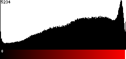 Red Histogram