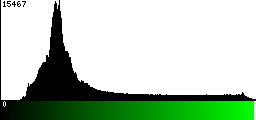 Green Histogram