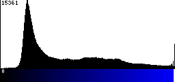 Blue Histogram