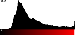 Red Histogram