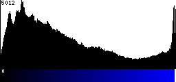 Blue Histogram